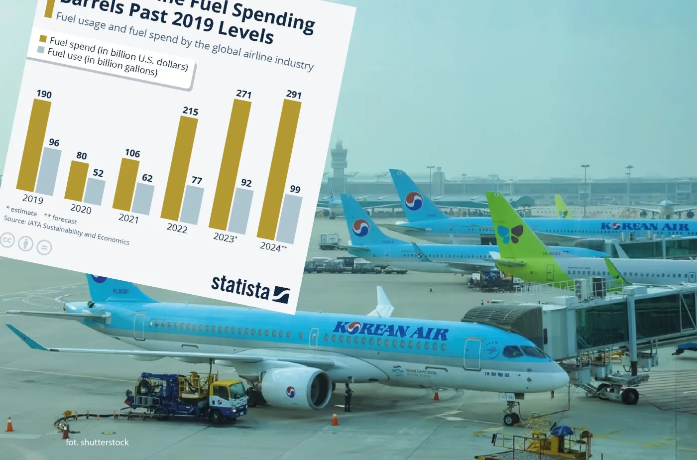 Ile linie lotnicze wydają na paliwo?