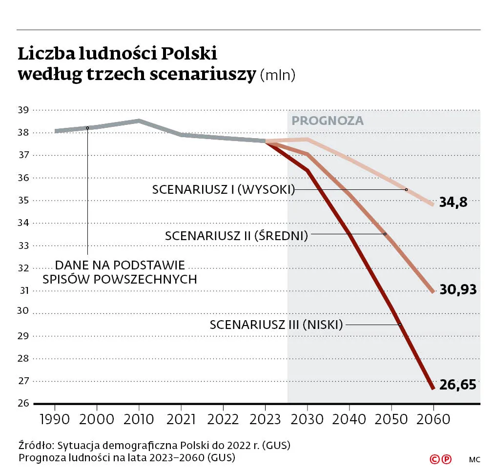 Liczba ludności Polski według trzech scenariuszy