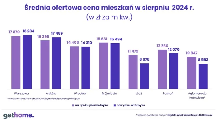 Średnia ofertowa cena mieszkań w sierpniu 2024 r.