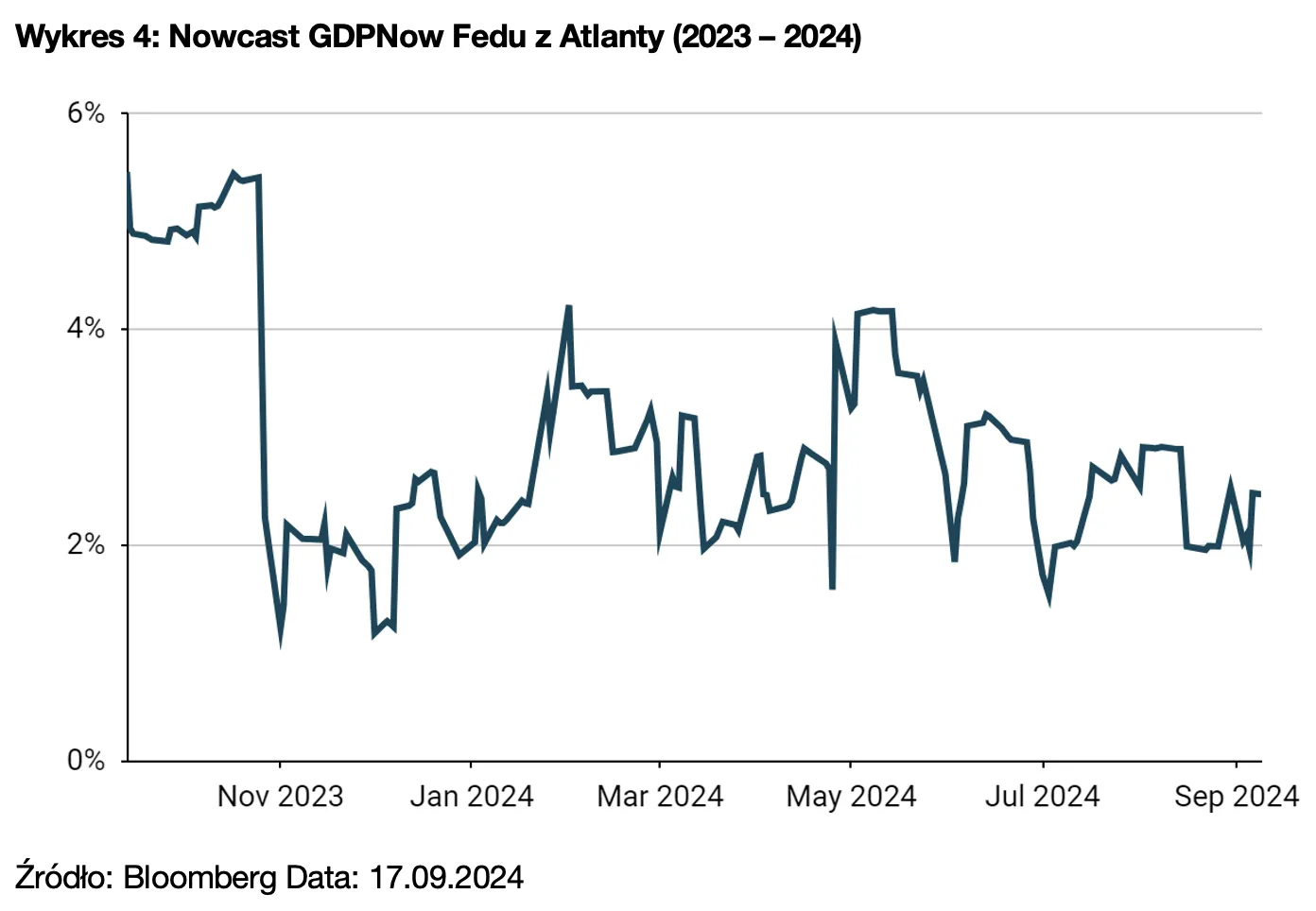 Wykres 4: Nowcast GDPNow Fedu z Atlanty (2023 – 2024)
