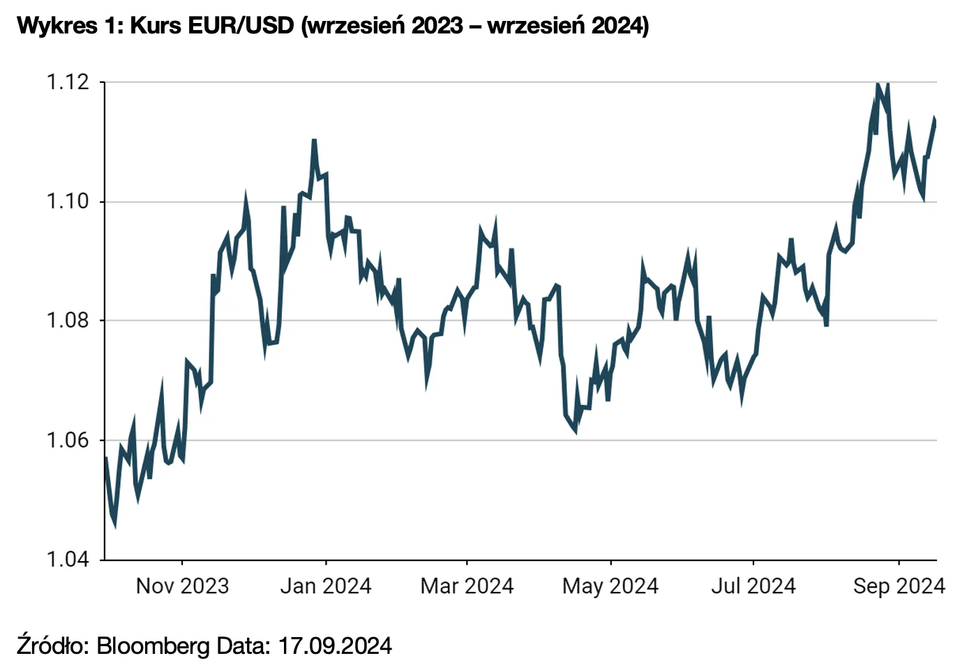 Wykres 1: Kurs EUR/USD (wrzesień 2023 – wrzesień 2024)