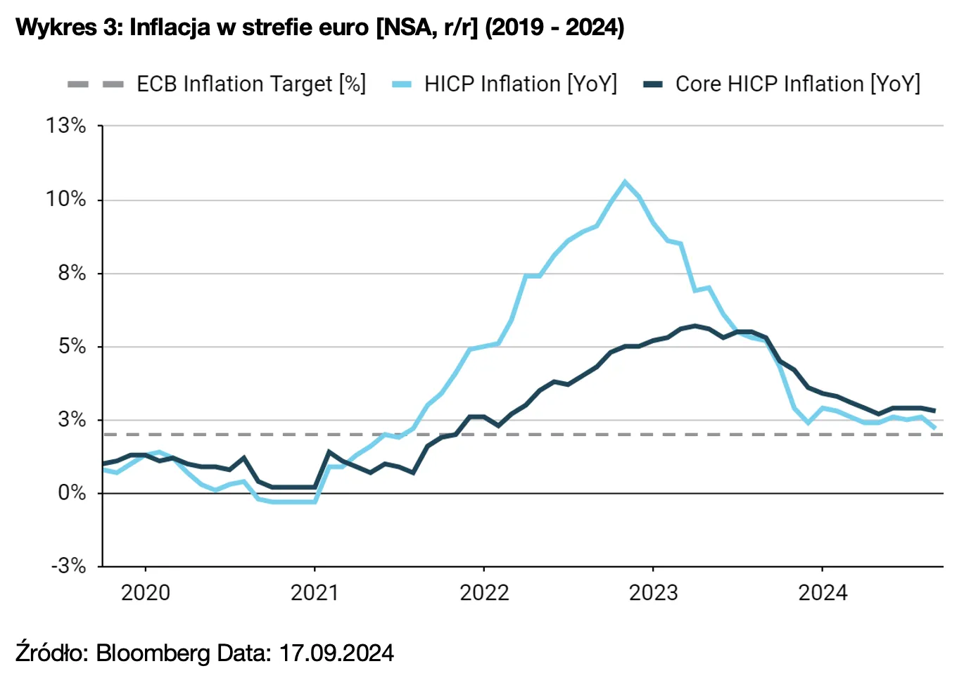 Wykres 3: Inflacja w strefie euro [NSA, r/r] (2019 - 2024)