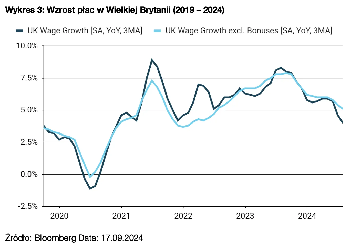 Wykres 3: Wzrost płac w Wielkiej Brytanii (2019 – 2024)