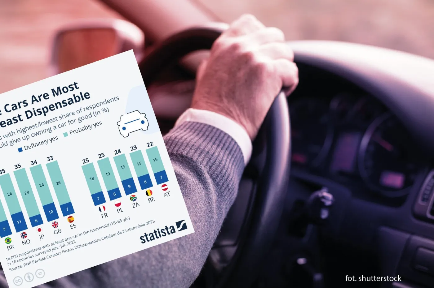 Zobacz ilu Polaków skłonnych jest zrezygnować z własnego auta