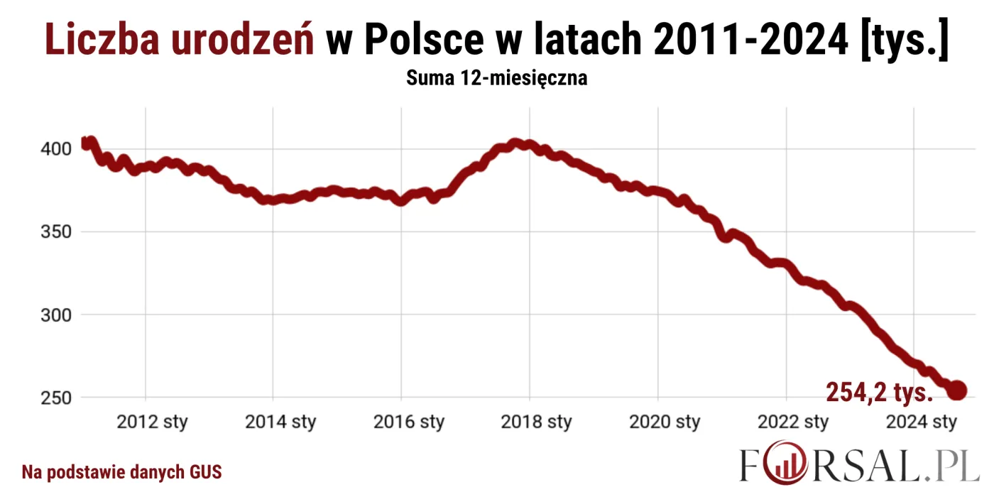 Liczba urodzeń w Polsce w latach 2011-2024 [tys.] WRZESIEŃ
