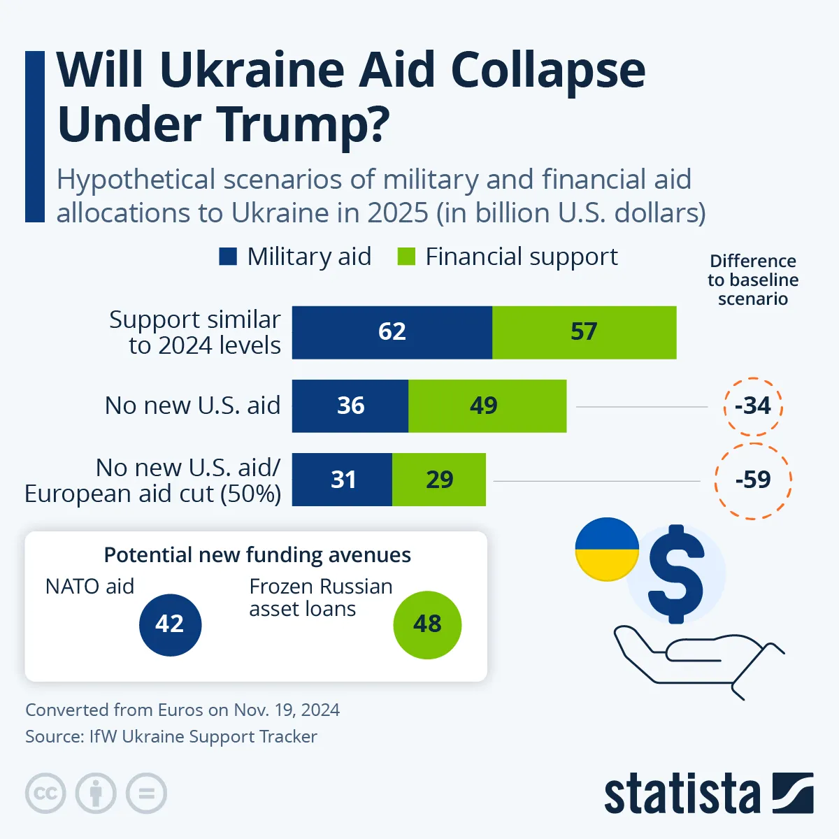 Jaka będzie pomoc dla Ukrainy pod rządami Trumpa?