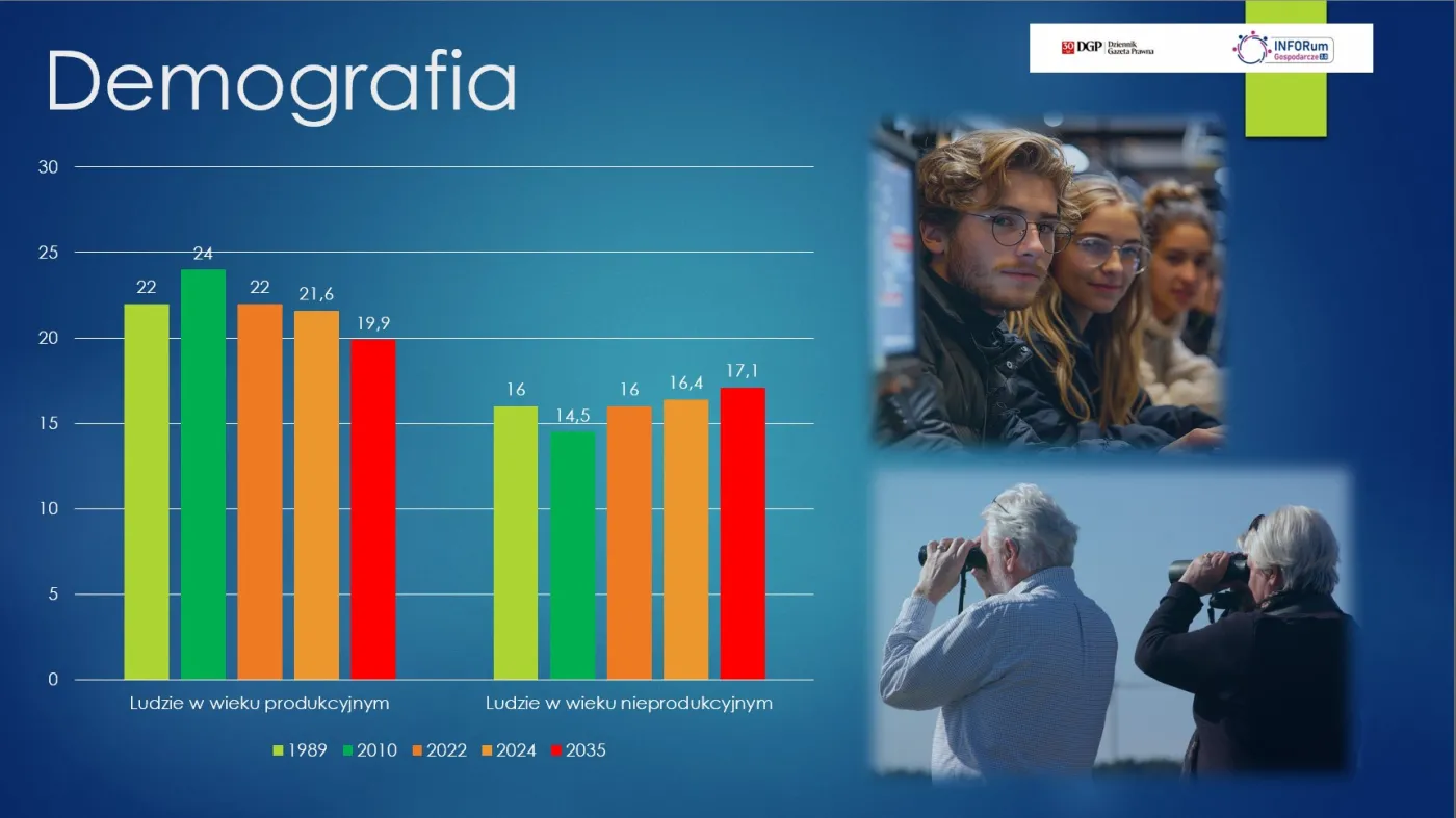 Demografia Polski. Liczba osób w wieku produkcyjnym