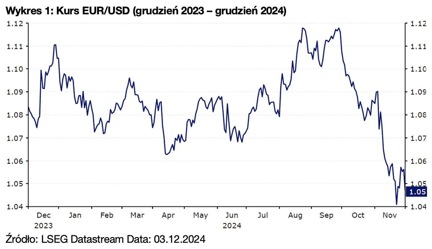 Wykres 1: Kurs EUR/USD (grudzień 2023 – grudzień 2024)