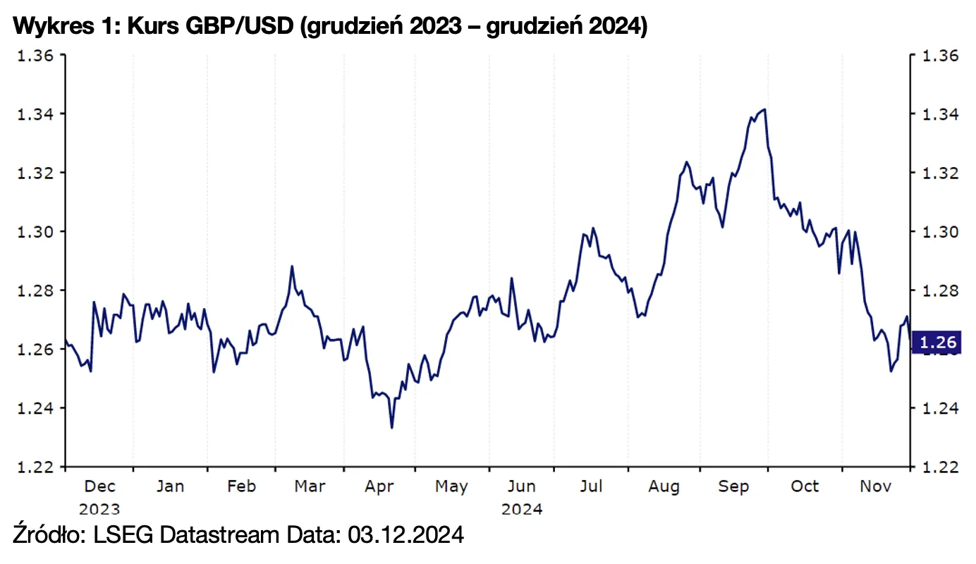 Wykres 1: Kurs GBP/USD (grudzień 2023 – grudzień 2024)