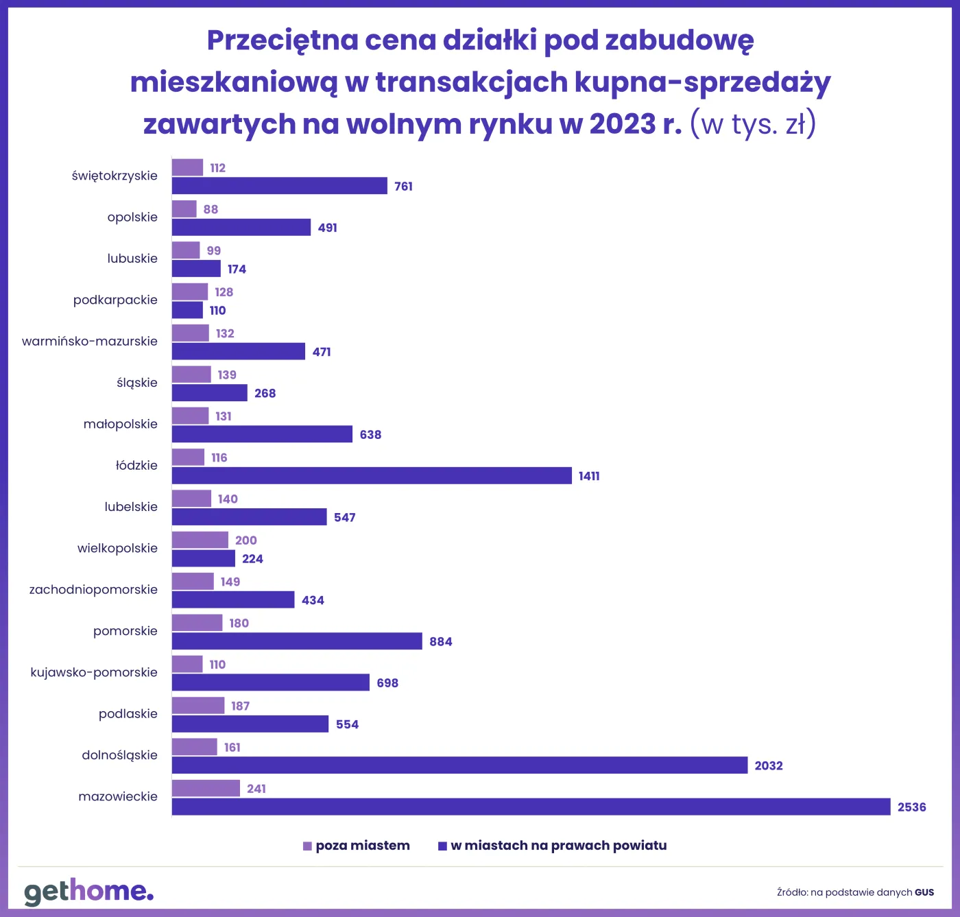Przeciętna cena działki pod zabudowę mieszkaniową