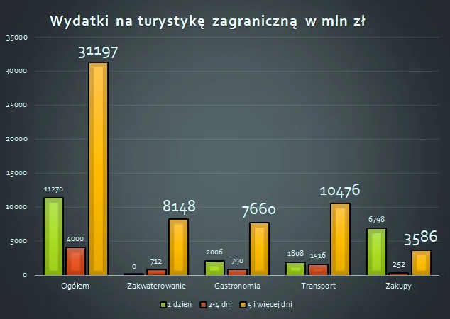 Wydatki Polaków na turystykę zagraniczną w 2023 r.