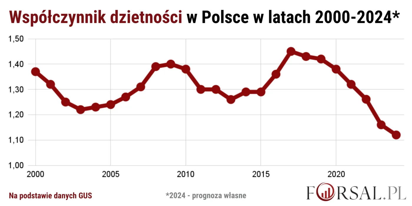 Współczynnik dzietności w Polsce w latach 2000-2024.