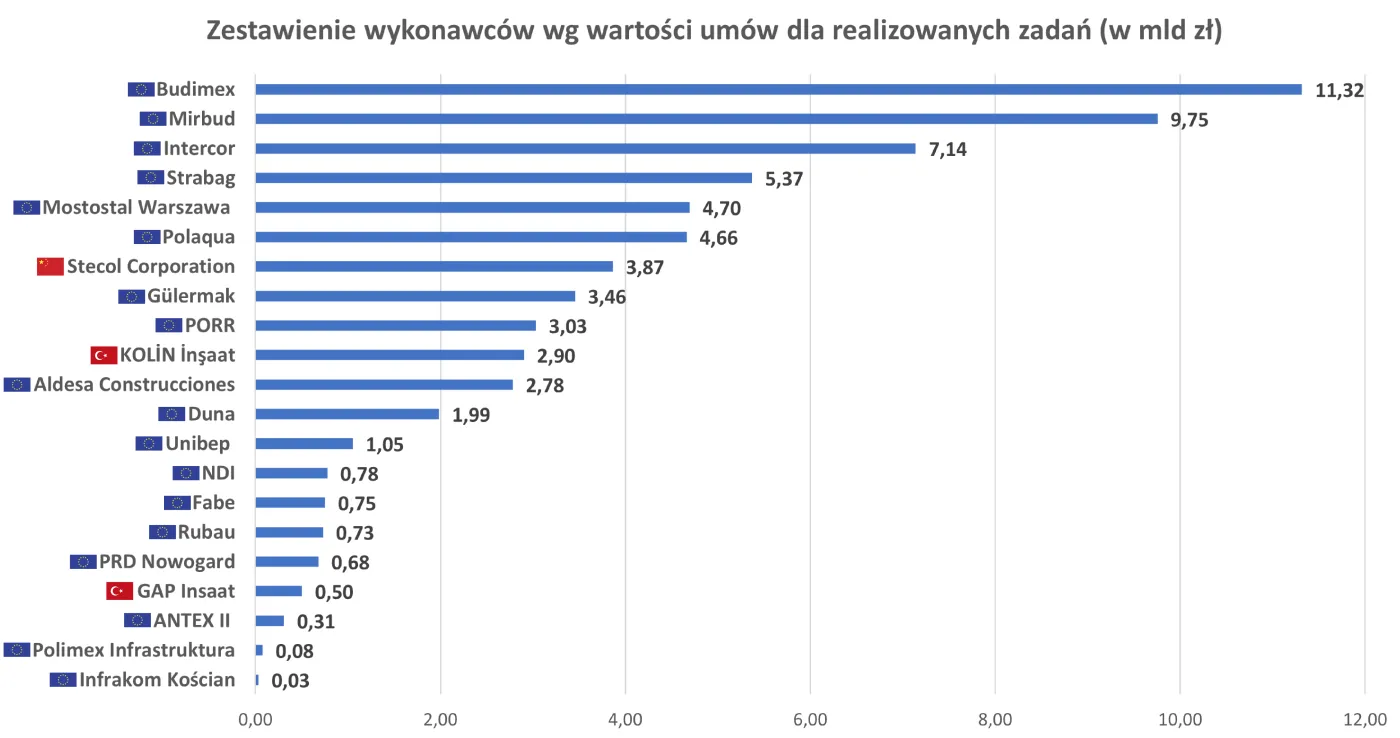 Zestawienie wykonawców według wartości umów dla realizowanych zadań