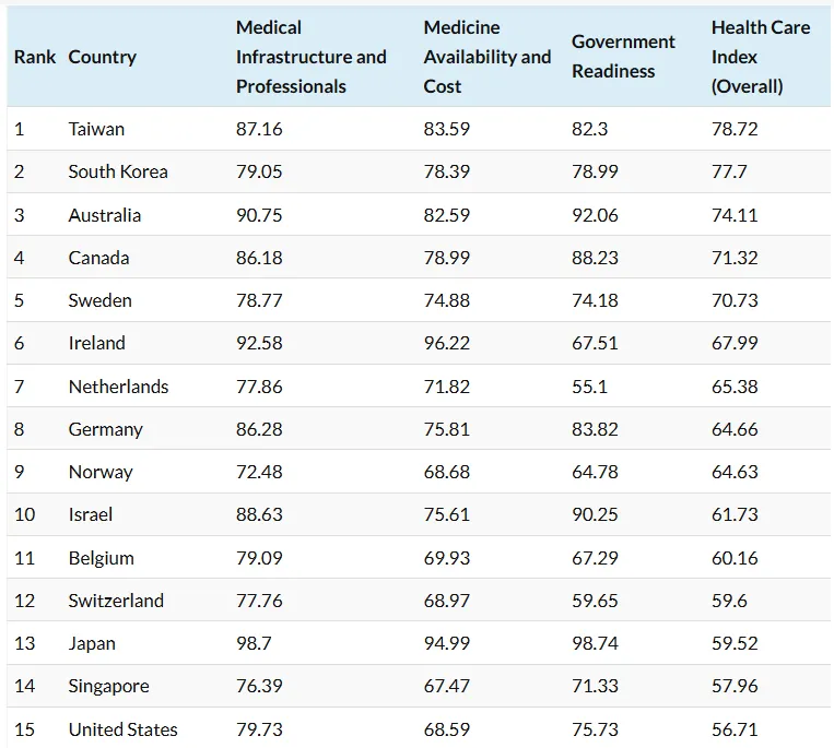 Ranking najlepszych systemów ochrony zdrowia 2024.