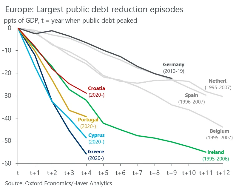 Dług publiczny Grecji spada w imponującym tempie.