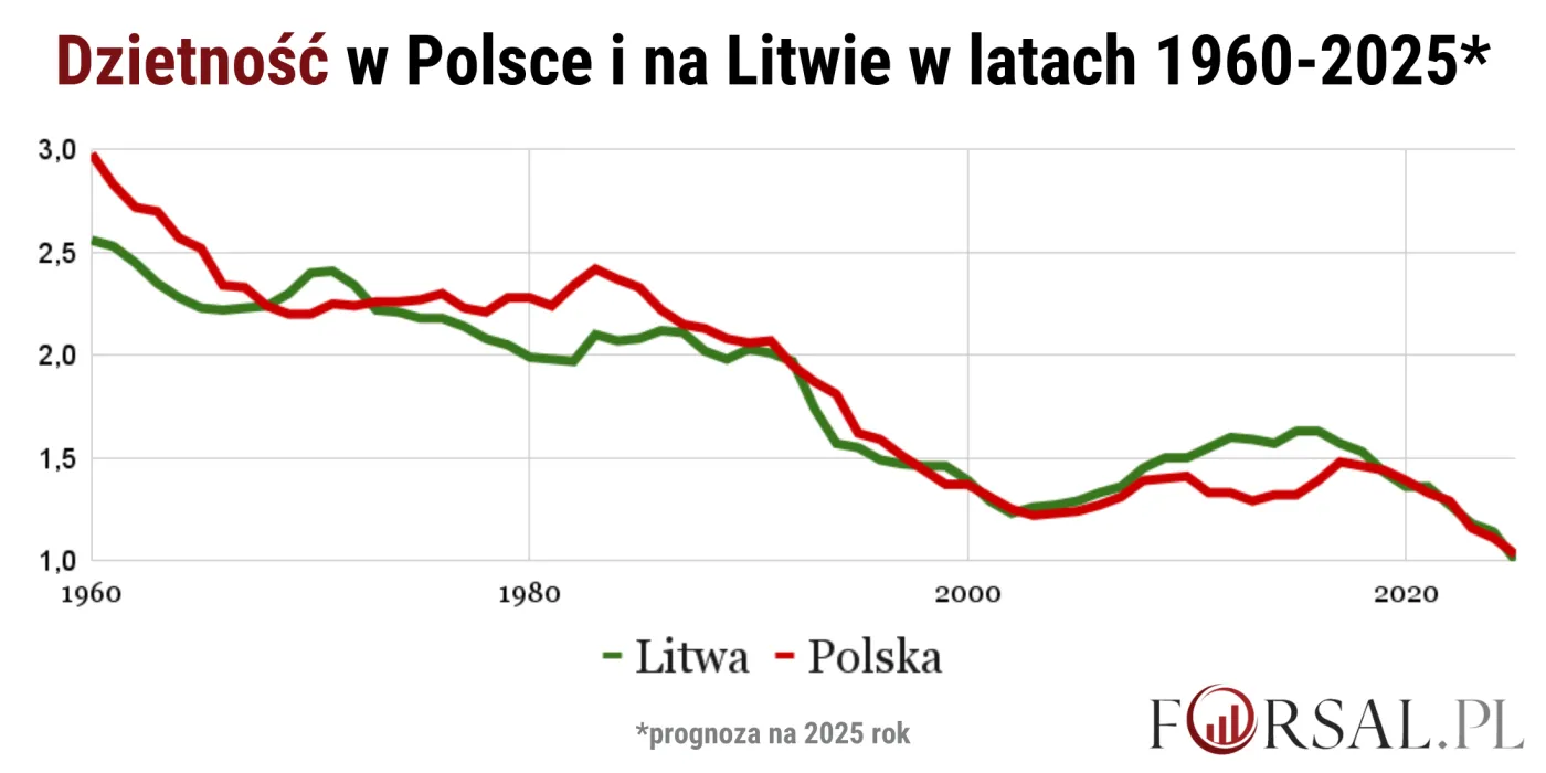 Dzietność w Polsce i na Litwie w latach 1960-2025.
