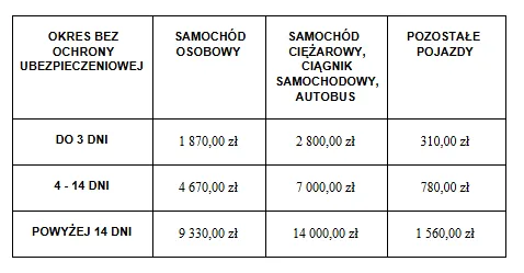 Brak OC i jego konsekwencje – nie tylko kara z UFG