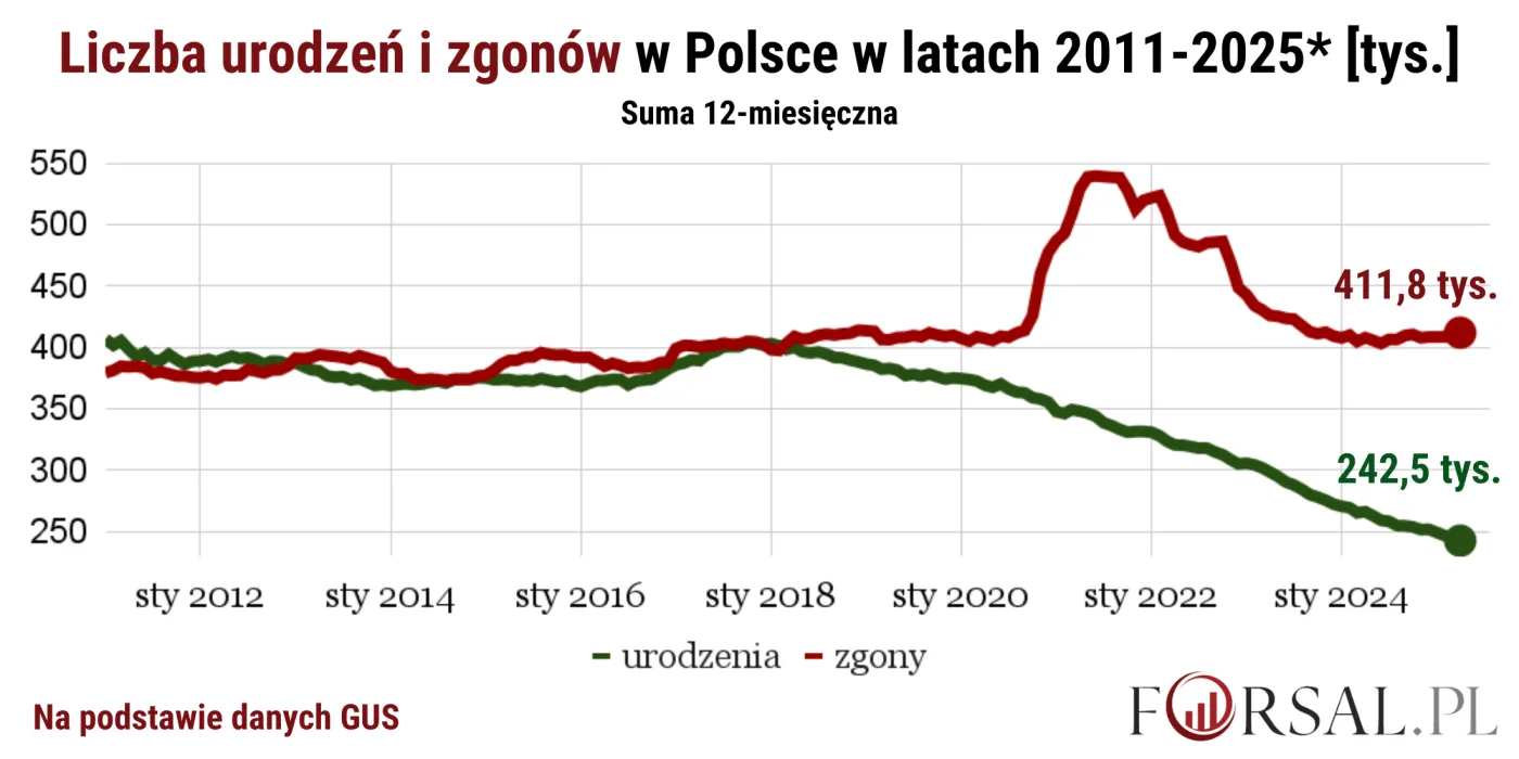 Liczba urodzeń i zgonów w Polsce w latach 2011-2025.