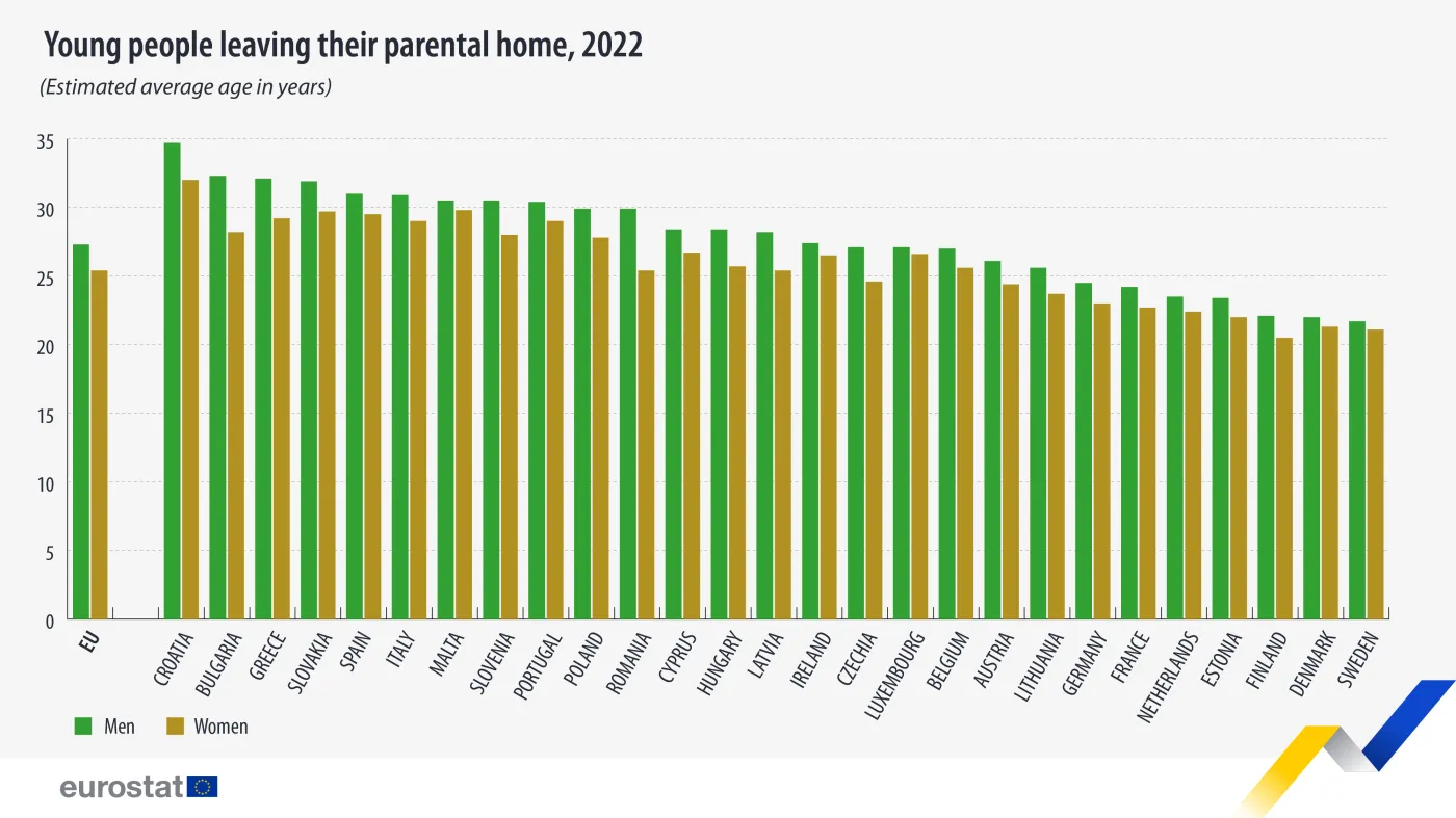 Kiedy mieszkańcy państw UE opuszczają dom rodzinny?