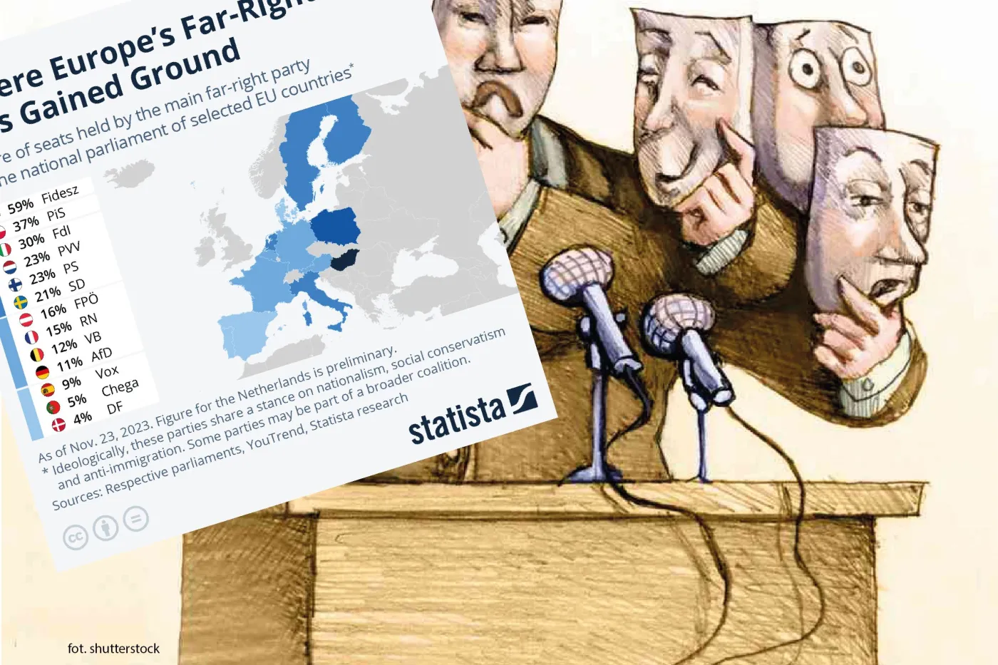 Nie tylko Holandia. Na jakie poparcie mogą liczyć największe partie prawicowe w Europie? [MAPA]