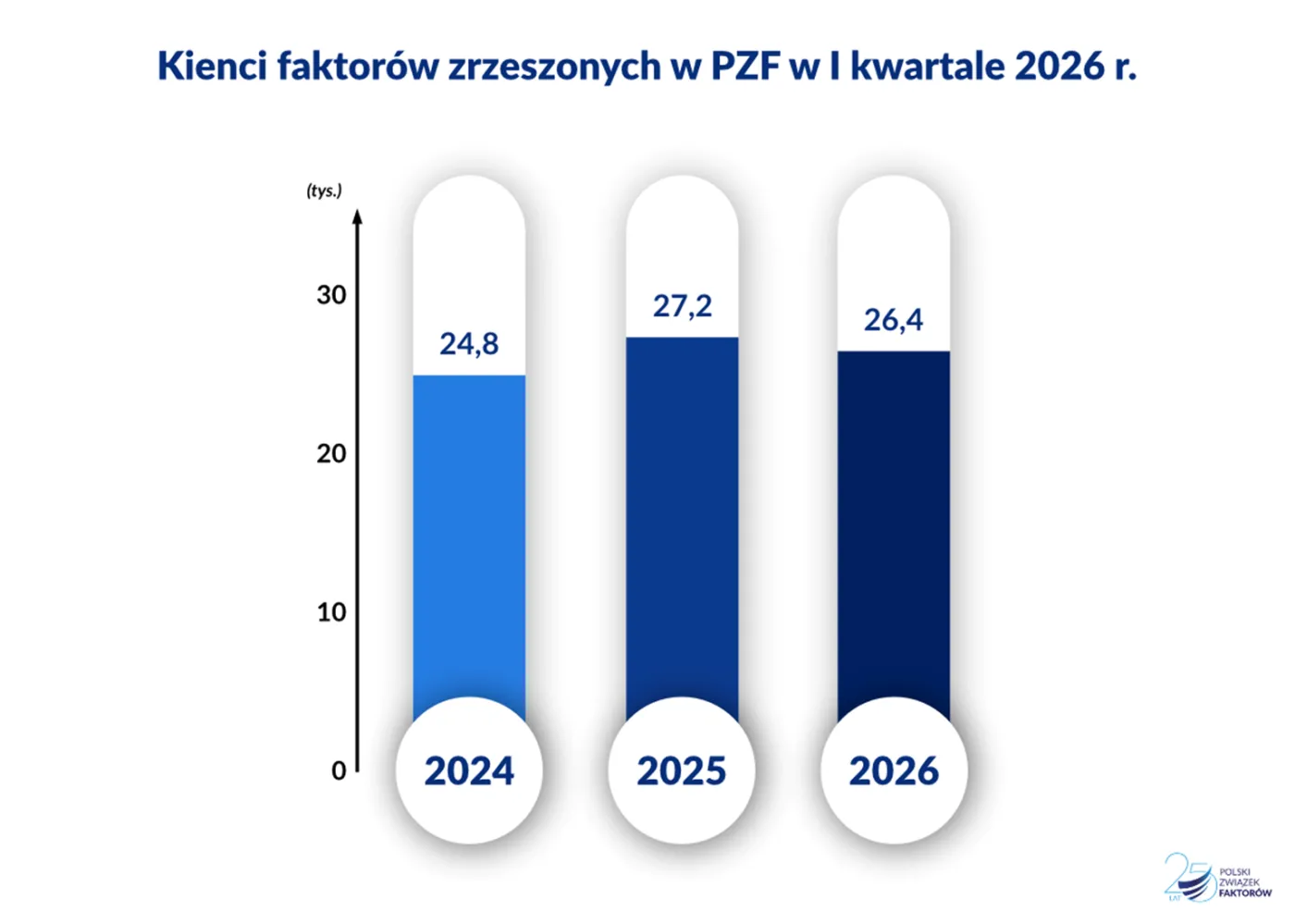 Klienci faktorów zrzeszonych w PZF w I kw. 2026 r.