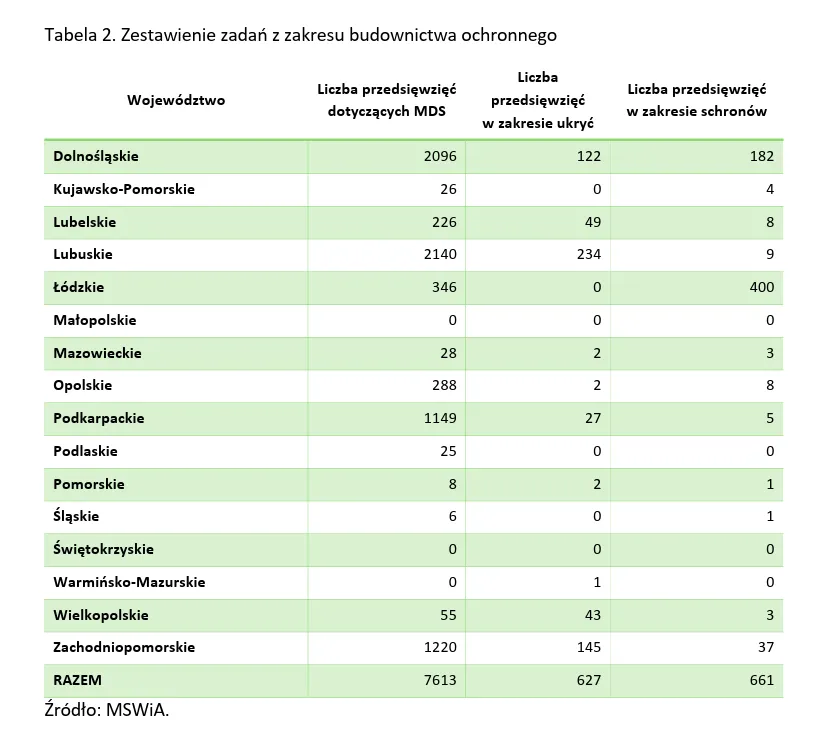 Zestawienie zadań z zakresu budownictwa ochronnego