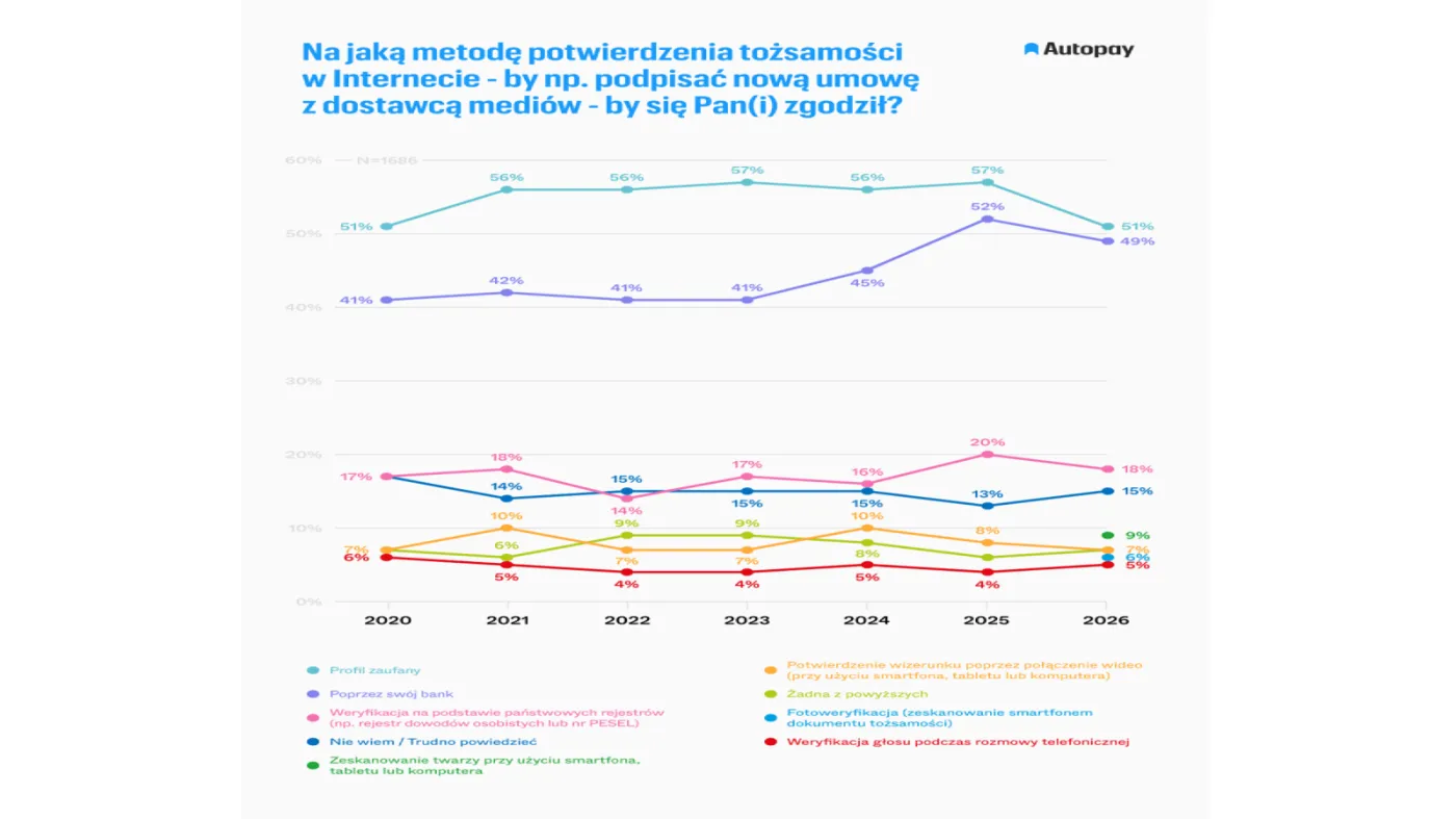 Na jaką metodę potwierdzenia tożsamości zdecyduje się Pani/Pan korzystając z usług w sieci?