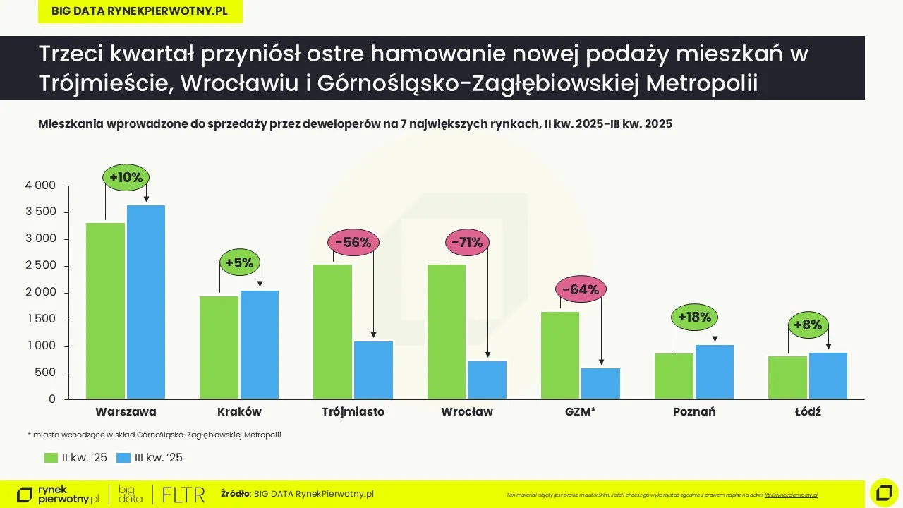 Podaż nowych mieszkań, Raport BIG DATA-III kw. 2025
