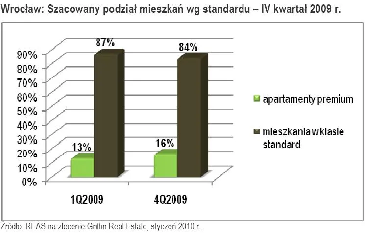 wroclaw_szacowany_podzial_mieszkan_wedlug_standardu_179871.jpg