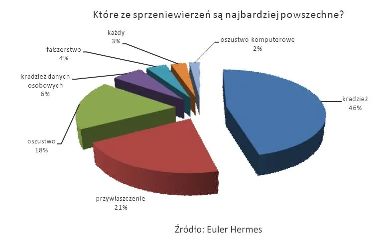 ktore_ze_sprzeniewierzen_sa_najbardziej_powszechne_186879.jpg