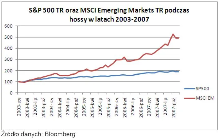 sp500_oraz_msci_em_podczas_hossy_w_latach_2003_2007_188428.jpg