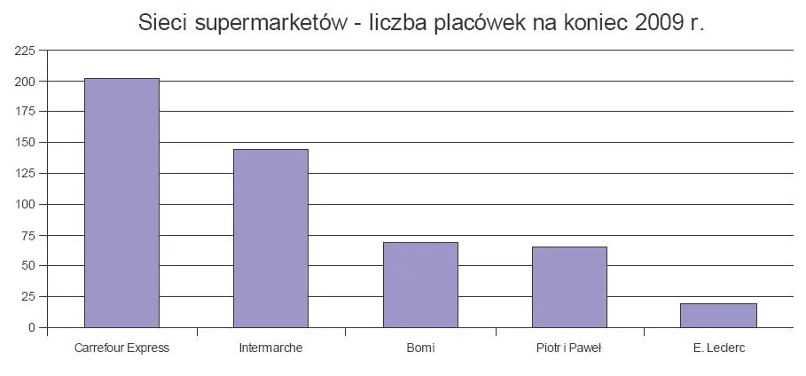 sieci_supermarketow_liczba_placowek_na_koniec_2009_r_190256.jpg