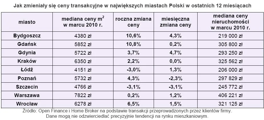 jak_zmienily_sie_ceny_transakcyjne_w_najwiekszych_miastach_polski_w_ostatnicz_12_miesiacach_190283.jpg