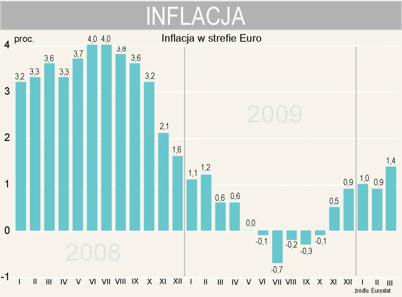 Inflacja w strefie euro w marcu 2010 r. wyniosła 1,4 proc.