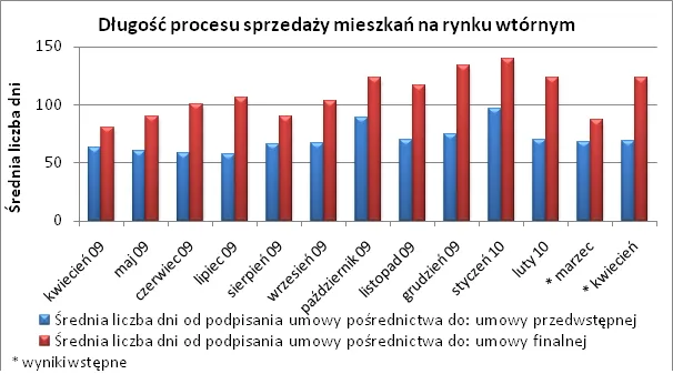 dlugosc_procesu_sprzedazy_mieszkan_na_rynku_wtornym_203087.png