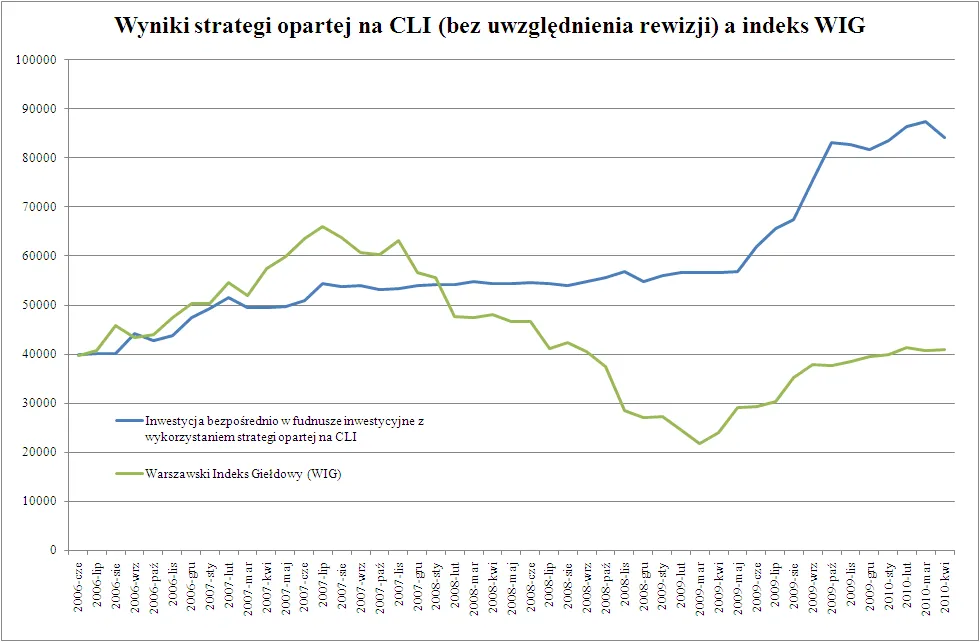wyniki_inwestycji_z_wykorzystaniem_strategii_cli_bez_uwzgladnienia_rewizji_na_tle_indeksu_wig_205690.png