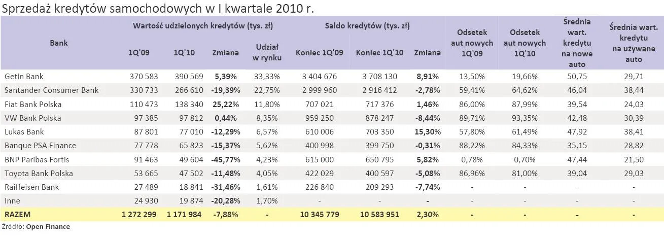 sprzedaz_kredytow_samochodowych_w_i_kwartale_2010_r_210940.jpg