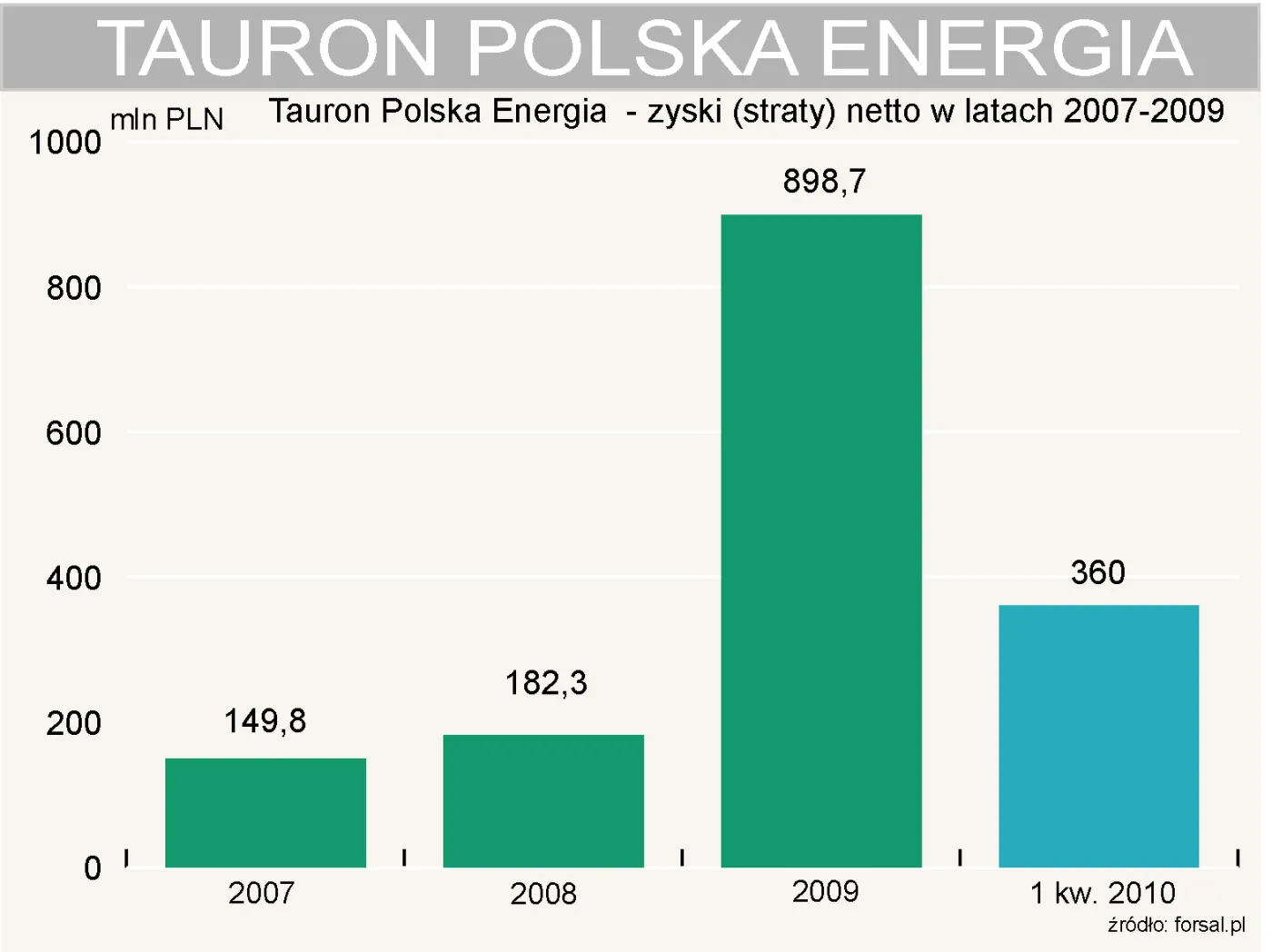 tauton_polska_energia_zyski_netto_w_latach_2007_2009_206886.jpg