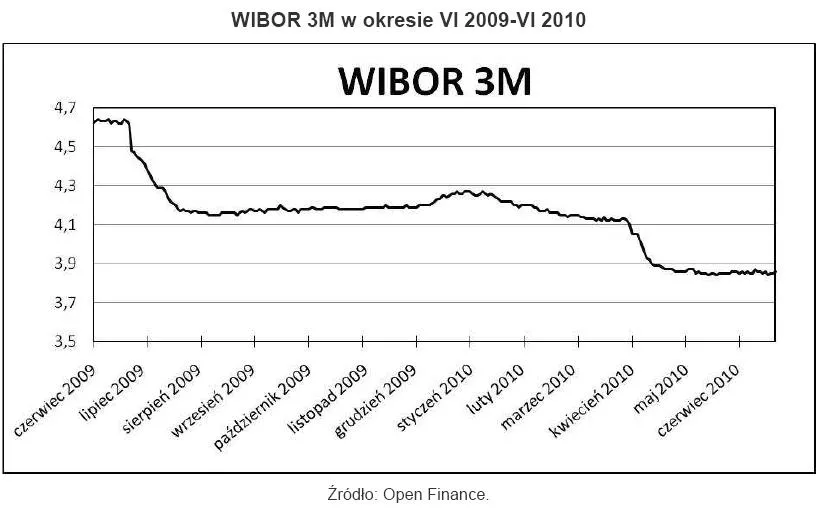 Hipoteki: Rok najniższych stóp