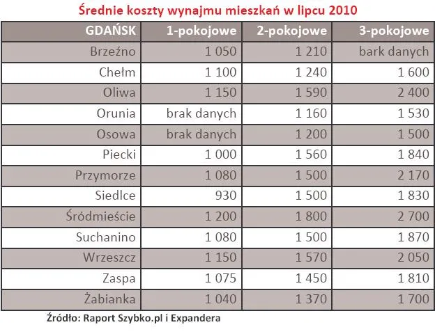 gdansk_srednie_koszty_wynajmu_mieszkan_w_lipcu_2010_236153.jpg