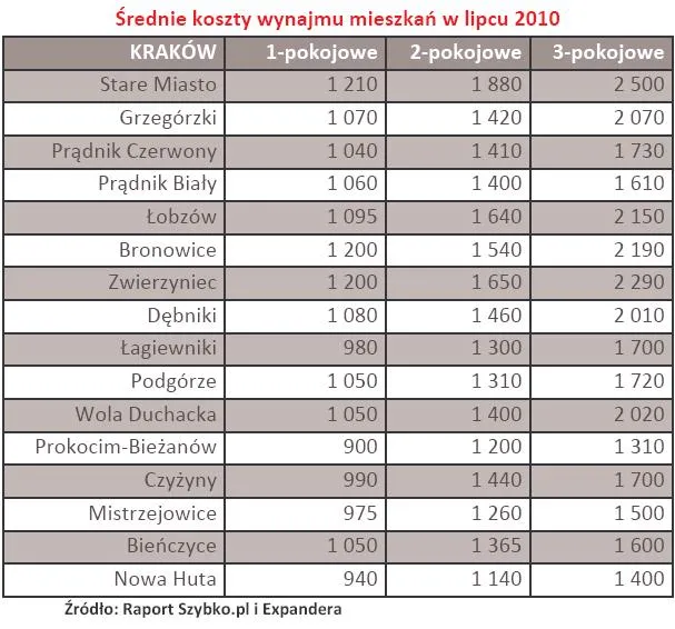 krakow_srednie_koszty_wynajmu_mieszkan_w_lipcu_2010_236165.jpg
