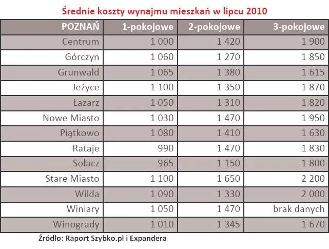 poznan_srednie_koszty_wynajmu_mieszkan_w_lipcu_2010_236180.jpg