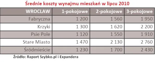 wroclaw_srednie_koszty_wynajmu_mieszkan_w_lipcu_2010_236192.jpg