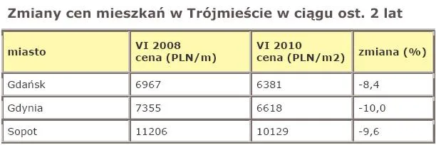 zmiany_cen_mieszkan_w_trojmiescie_w_ciagu_ost_2_lat_237376.jpg