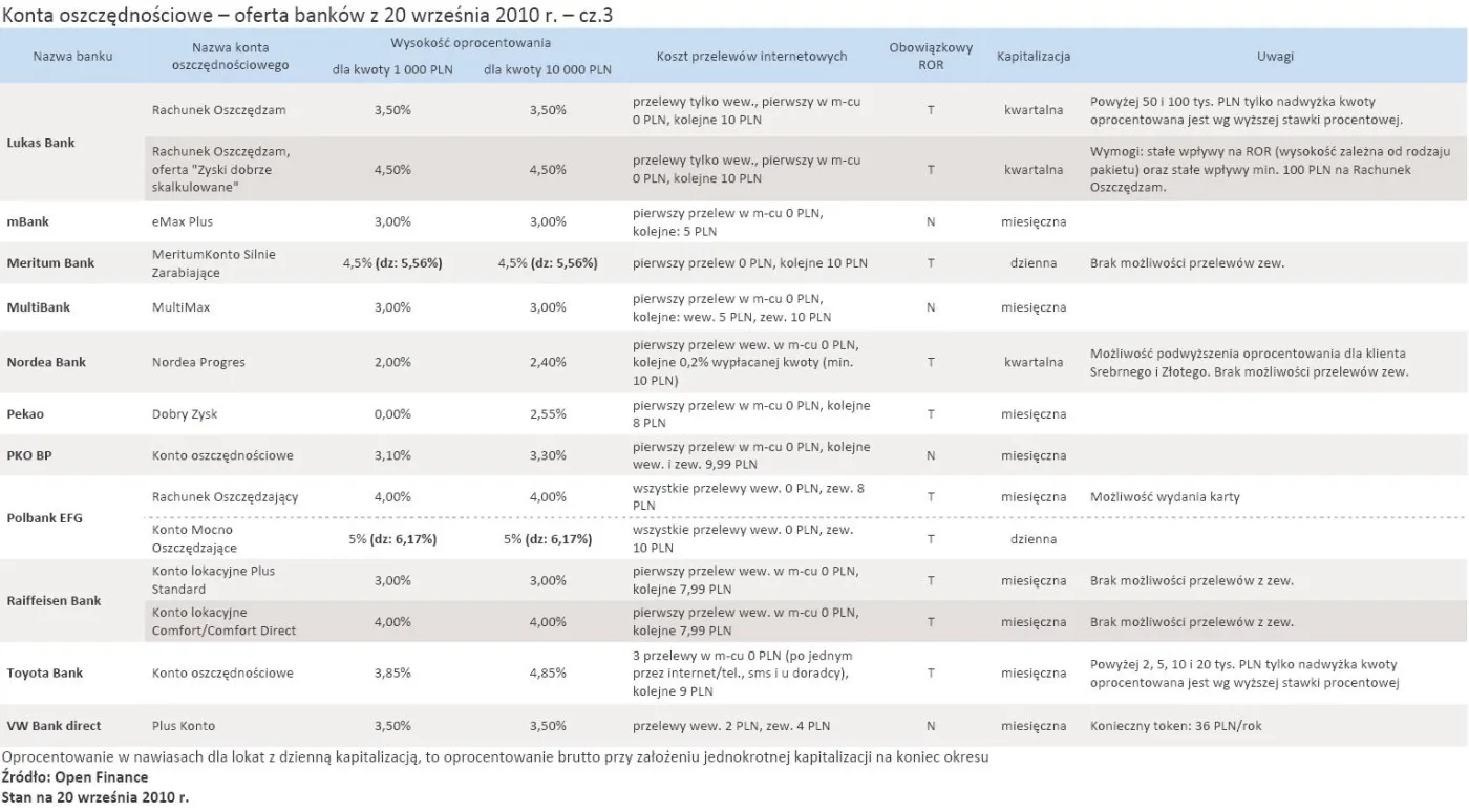 wrzesniowa_oferta_bankow_kont_oszczednosciowych_cz_3_258713.jpg