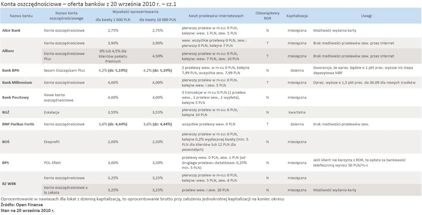 wrzesniowa_oferta_bankow_kont_oszczednosciowych_cz_1_258699.jpg