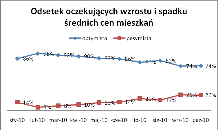 odsetek_oczekujacych_wzrostu_i_spadku_cen_meiszkan_272235.png