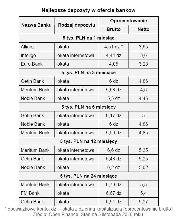najlepsze_depozyty_w_ofercie_bankow_listopad_2010_r_280411.jpg