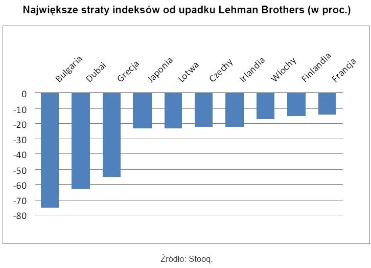 najwieksze_straty_indekso_od_upadku_lehman_brothers_287419.jpg