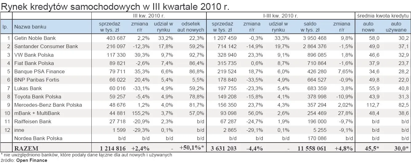 rynek_kredytow_samochodowych_w_iii_kwartale_2010_r_288225.jpg
